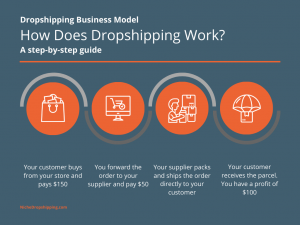 Home 221 How to Start a Dropshipping Business in 9 Simple Steps