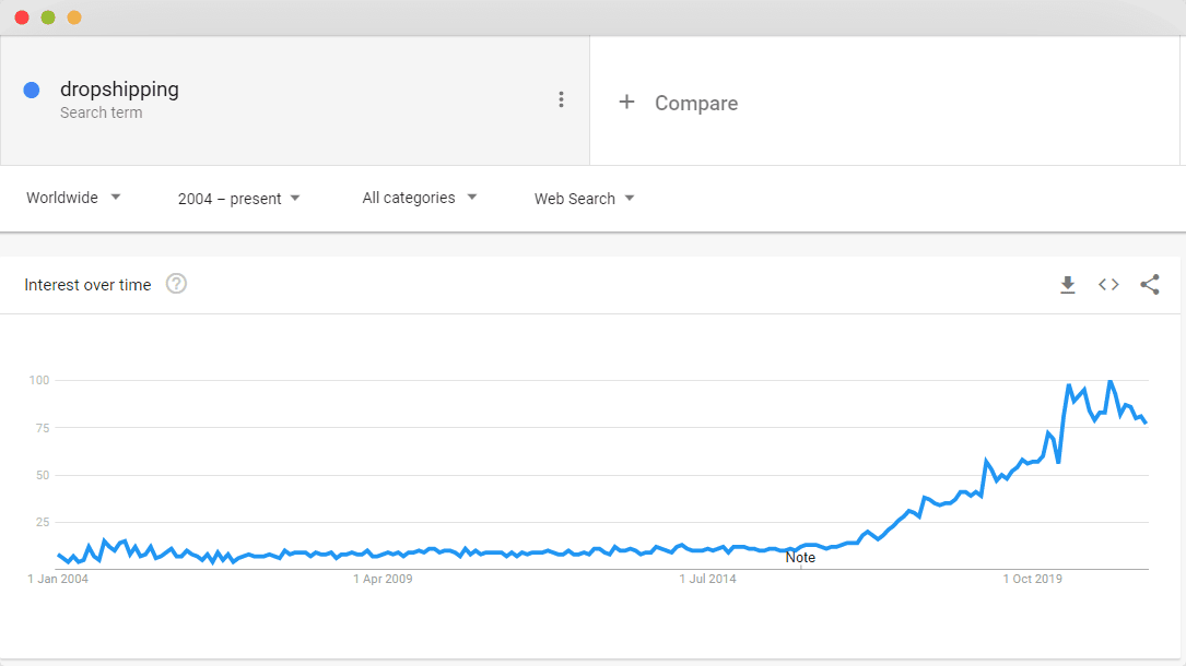 Dropshipping google trend